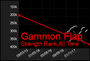 Total Graph of Gammon Flap