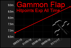 Total Graph of Gammon Flap