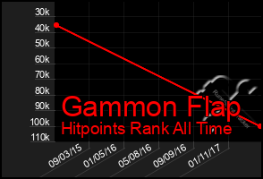 Total Graph of Gammon Flap