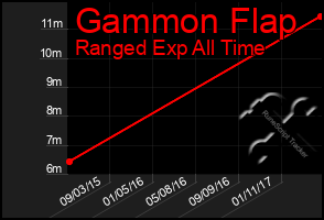 Total Graph of Gammon Flap