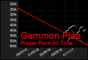 Total Graph of Gammon Flap