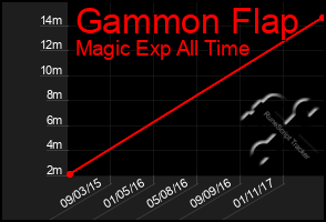 Total Graph of Gammon Flap