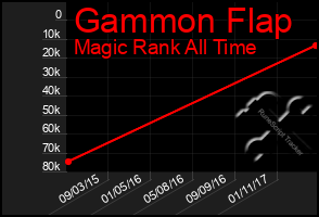 Total Graph of Gammon Flap