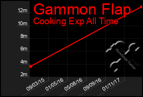 Total Graph of Gammon Flap