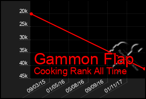Total Graph of Gammon Flap