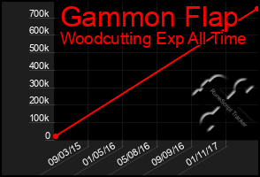 Total Graph of Gammon Flap