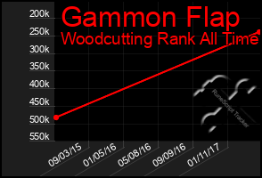 Total Graph of Gammon Flap