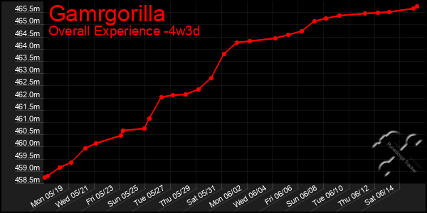 Last 31 Days Graph of Gamrgorilla