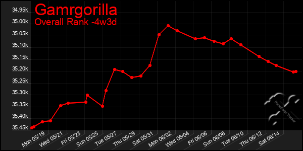 Last 31 Days Graph of Gamrgorilla
