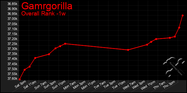 1 Week Graph of Gamrgorilla