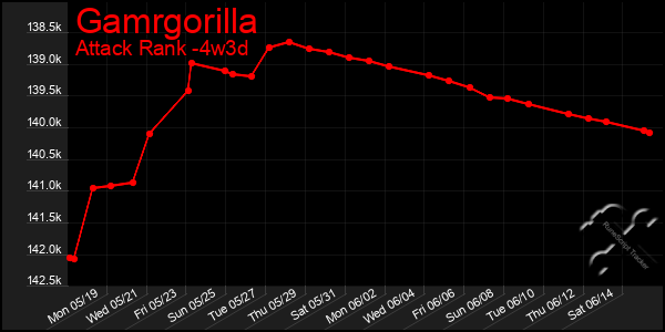 Last 31 Days Graph of Gamrgorilla