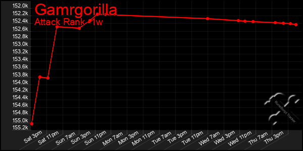 Last 7 Days Graph of Gamrgorilla