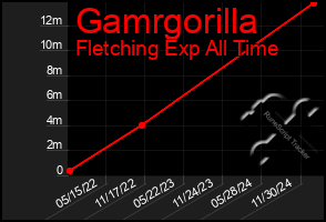 Total Graph of Gamrgorilla