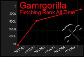 Total Graph of Gamrgorilla