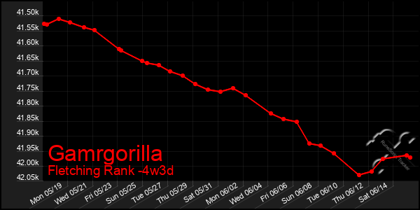 Last 31 Days Graph of Gamrgorilla