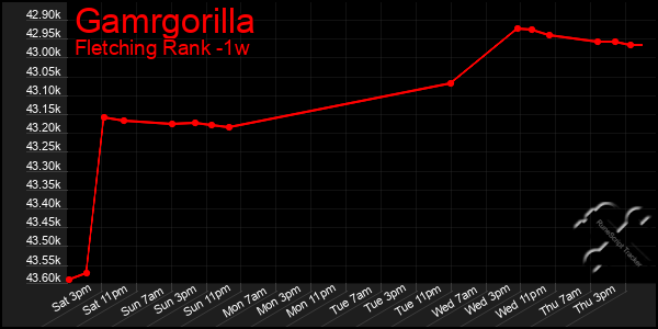 Last 7 Days Graph of Gamrgorilla