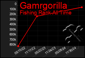 Total Graph of Gamrgorilla