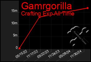 Total Graph of Gamrgorilla