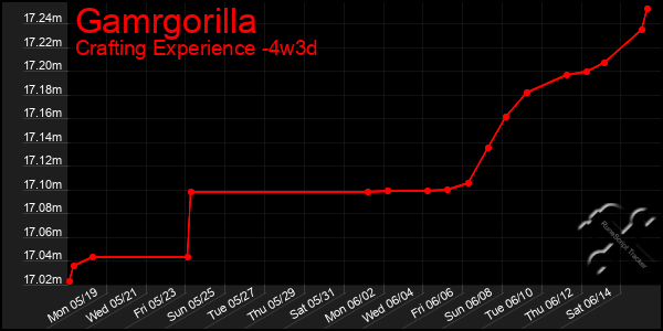 Last 31 Days Graph of Gamrgorilla