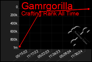 Total Graph of Gamrgorilla