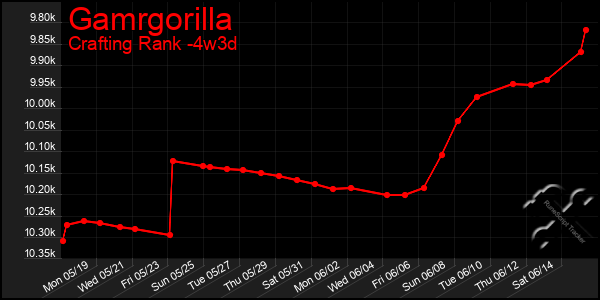 Last 31 Days Graph of Gamrgorilla