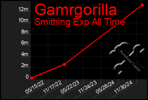 Total Graph of Gamrgorilla