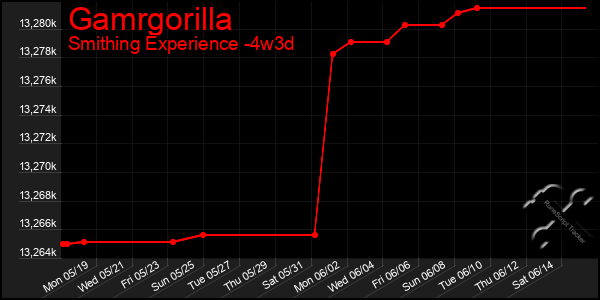 Last 31 Days Graph of Gamrgorilla