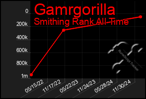 Total Graph of Gamrgorilla