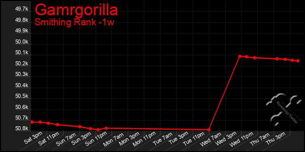 Last 7 Days Graph of Gamrgorilla