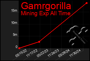 Total Graph of Gamrgorilla