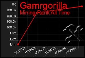 Total Graph of Gamrgorilla