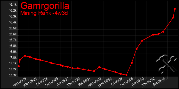 Last 31 Days Graph of Gamrgorilla
