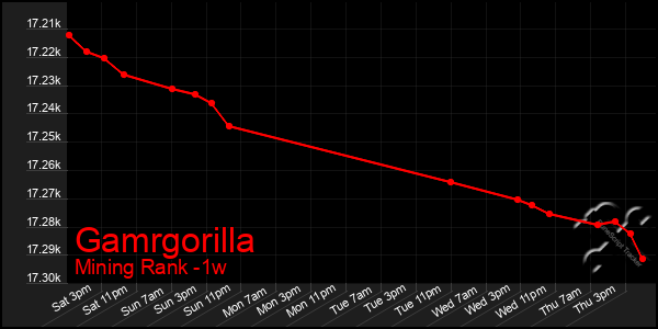 Last 7 Days Graph of Gamrgorilla