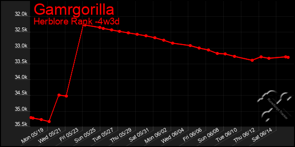 Last 31 Days Graph of Gamrgorilla