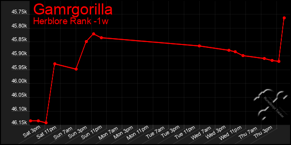 Last 7 Days Graph of Gamrgorilla