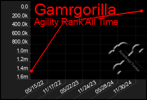 Total Graph of Gamrgorilla