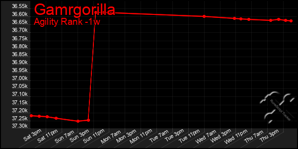 Last 7 Days Graph of Gamrgorilla