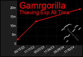 Total Graph of Gamrgorilla