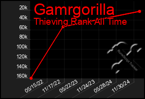 Total Graph of Gamrgorilla