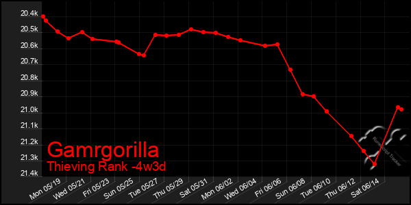 Last 31 Days Graph of Gamrgorilla