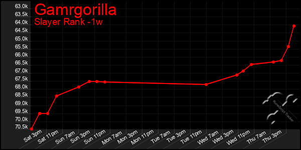 Last 7 Days Graph of Gamrgorilla