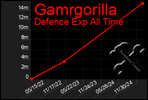 Total Graph of Gamrgorilla