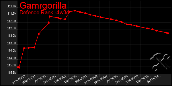 Last 31 Days Graph of Gamrgorilla
