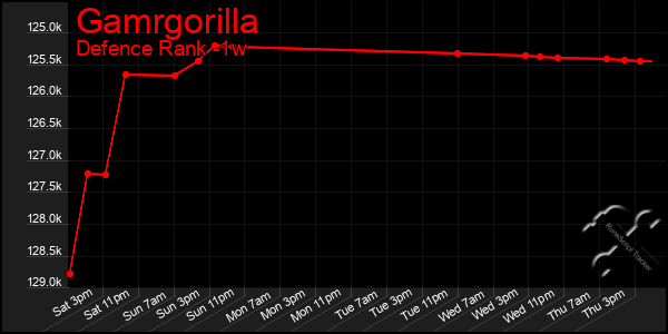 Last 7 Days Graph of Gamrgorilla