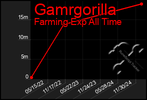 Total Graph of Gamrgorilla