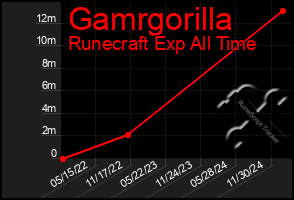 Total Graph of Gamrgorilla