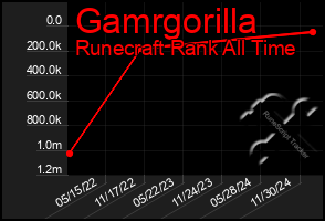 Total Graph of Gamrgorilla