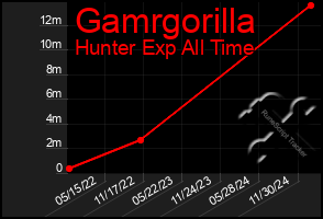 Total Graph of Gamrgorilla