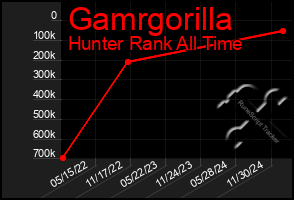 Total Graph of Gamrgorilla