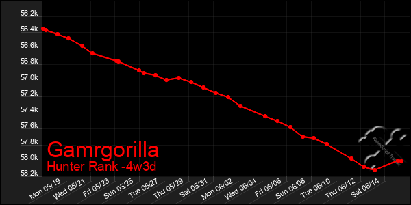 Last 31 Days Graph of Gamrgorilla